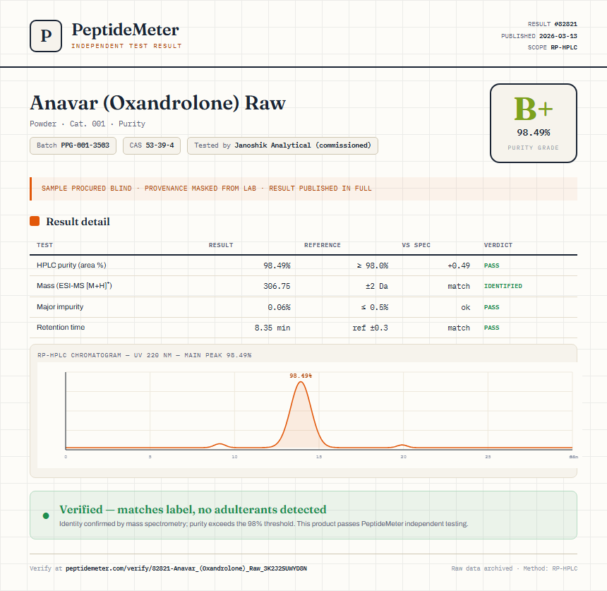Anavar (Oxandrolone) Raw Purity (HPLC) report by PeptideMeter