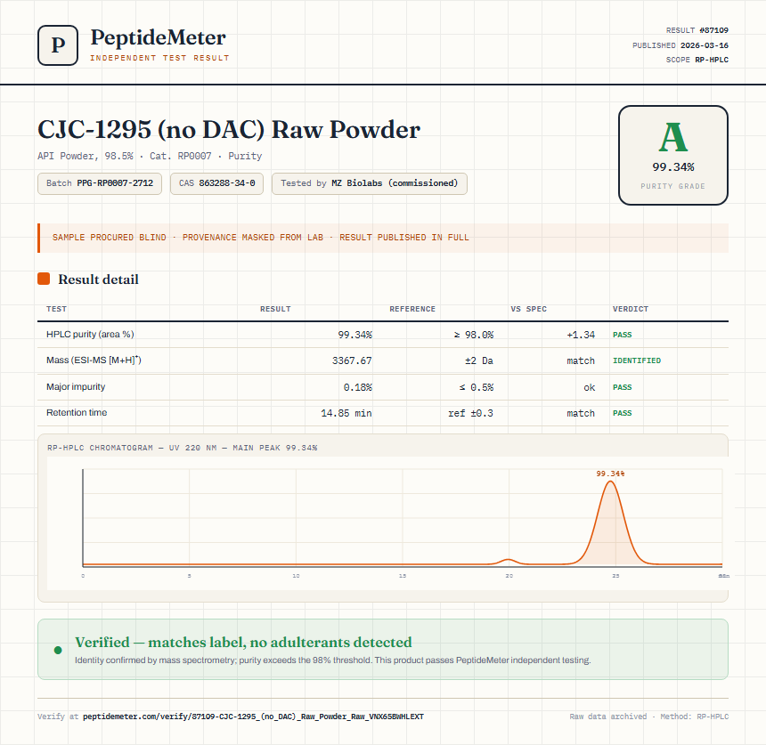 CJC-1295 (no DAC) Raw Powder Purity (HPLC) report by PeptideMeter