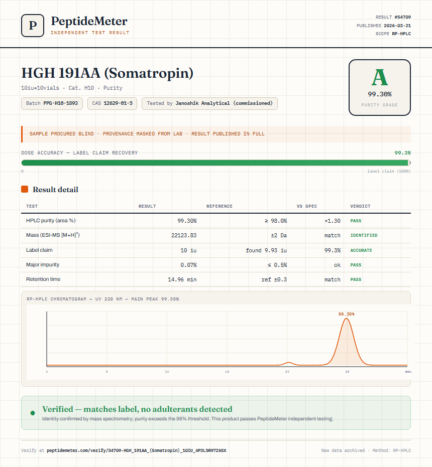 HGH 191AA (Somatropin) Purity (HPLC) report by PeptideMeter